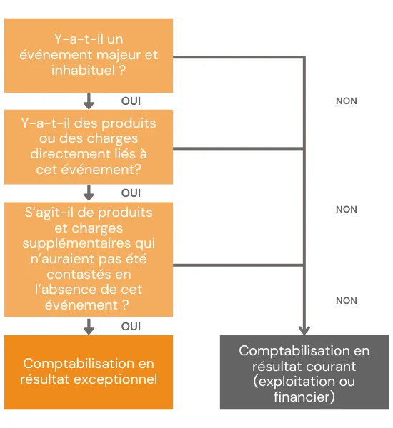 Redéfinition de la comptabilisation du résultat exceptionnel